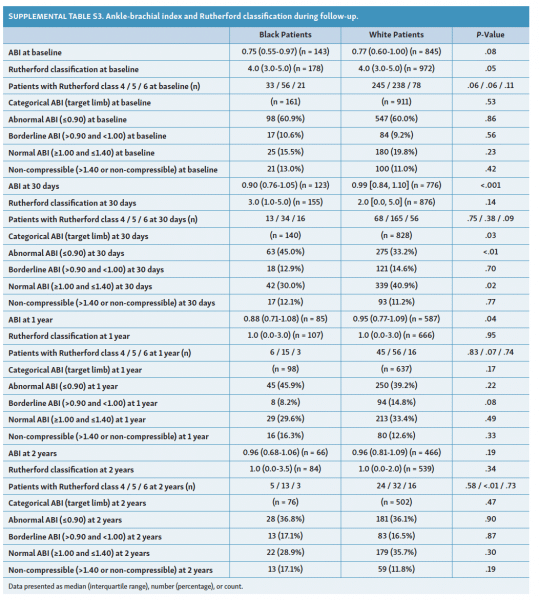 Racial Disparities in Risk for Major Amputation or Death After Endovascular Interventions for Peripheral Artery Disease: A LIBERTY 360 Study