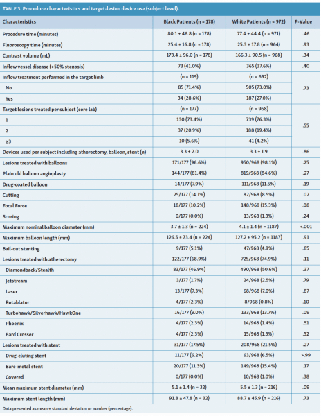 Racial Disparities in Risk for Major Amputation or Death After Endovascular Interventions for Peripheral Artery Disease: A LIBERTY 360 Study