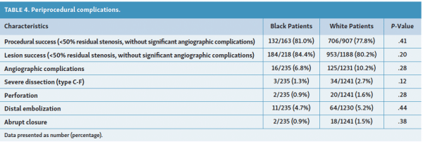 Racial Disparities in Risk for Major Amputation or Death After Endovascular Interventions for Peripheral Artery Disease: A LIBERTY 360 Study