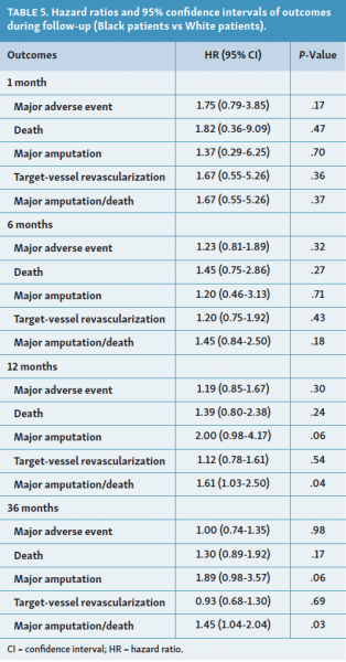 Racial Disparities in Risk for Major Amputation or Death After Endovascular Interventions for Peripheral Artery Disease: A LIBERTY 360 Study